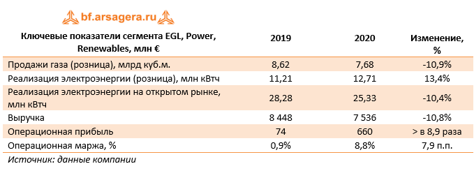 Ключевые показатели сегмента EGL, Power, Renewables, млн € (E), 2020