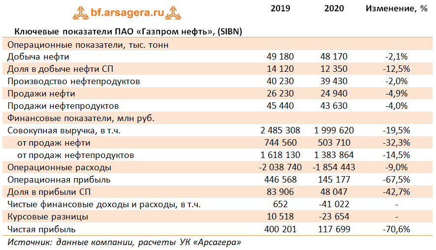 Ключевые показатели ПАО «Газпром нефть», (SIBN)   (SIBN), 2020