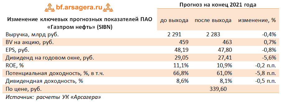 Изменение ключевых прогнозных показателей ПАО «Газпром нефть» (SIBN) (SIBN), 2020