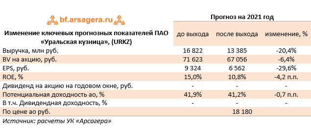 Изменение ключевых прогнозных показателей ПАО «Уральская кузница», (URKZ)  (URKZ), 2020