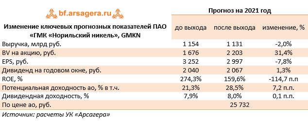 Изменение ключевых прогнозных показателей ПАО «ГМК «Норильский никель», GMKN (GMKN), 2020