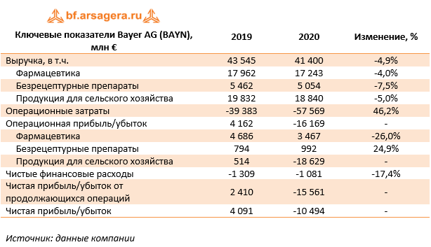 Ключевые показатели Bayer AG (BAYN), млн € (BAYN), 2020