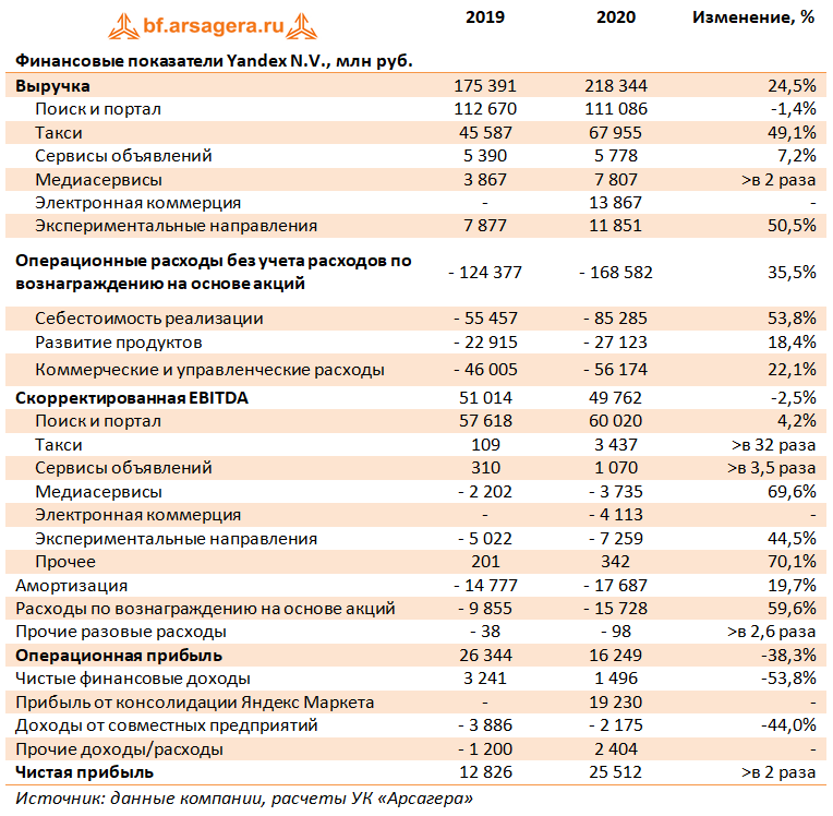 Финансовые показатели Yandex N.V., млн руб. (YNDX), 2020