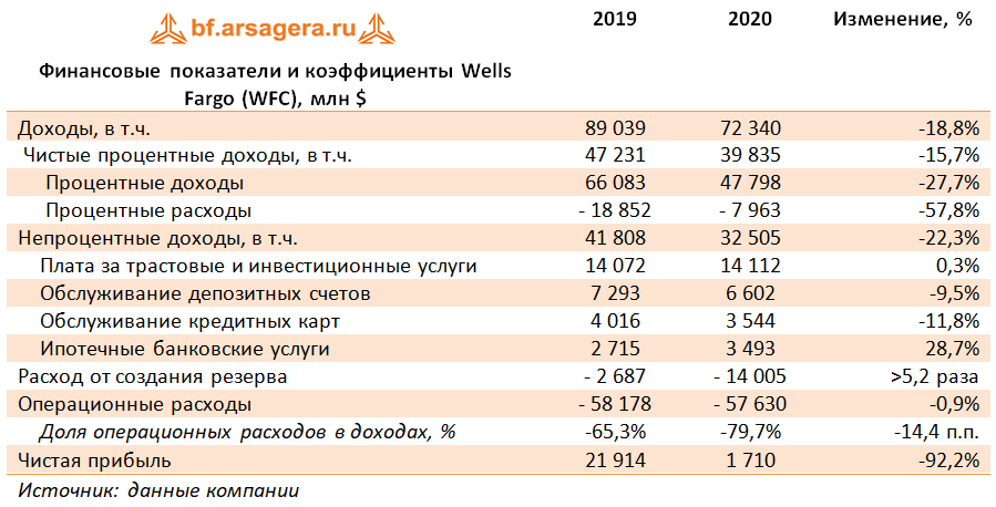 Финансовые показатели и коэффициенты Wells Fargo (WFC), млн $ (WFC), 2020