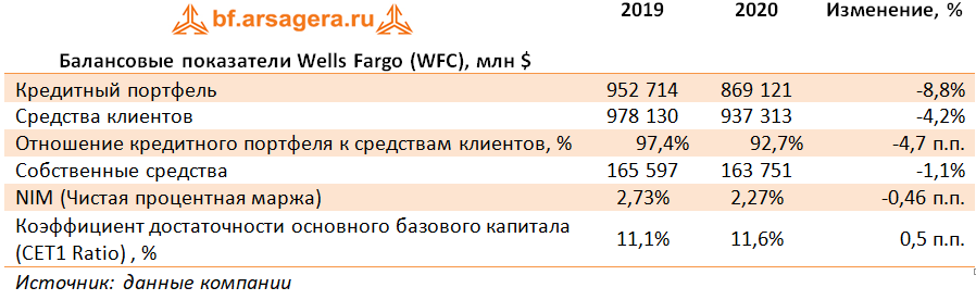 Балансовые показатели Wells Fargo (WFC), млн $ (WFC), 2020