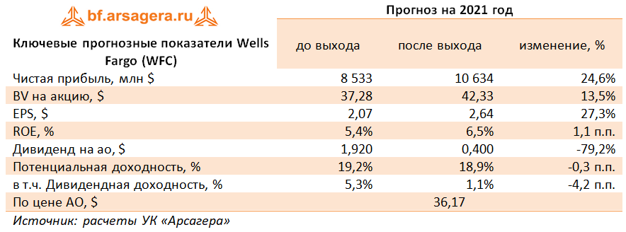 Ключевые прогнозные показатели Wells Fargo (WFC) (WFC), 2020