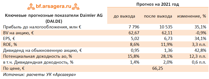 Ключевые прогнозные показатели Daimler AG (DAI.DE) (DAI.DE), 2020