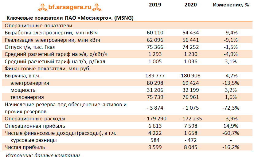 Ключевые показатели ПАО «Мосэнерго», (MSNG) (MSNG), 2020