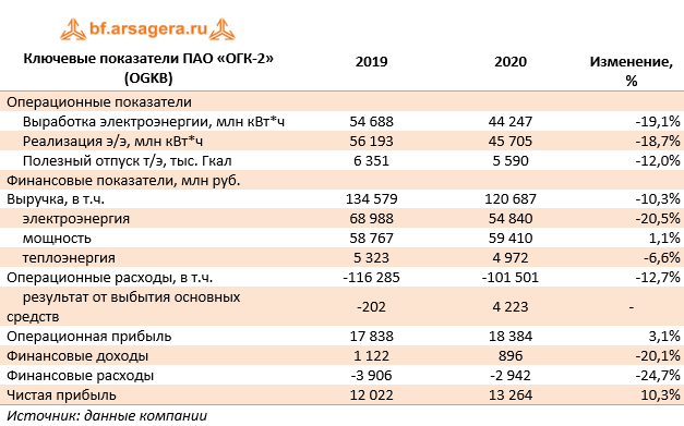 Ключевые показатели ПАО «ОГК-2» (OGKB) (OGKB), 2020