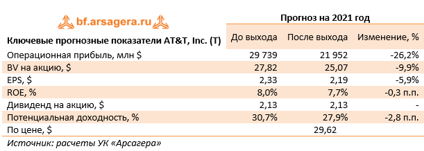 Ключевые прогнозные показатели AT&T, Inc. (T) (T), 2021