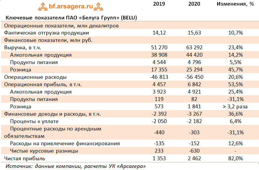 Ключевые показатели ПАО «Белуга Групп» (BELU) (BELU), 2020
