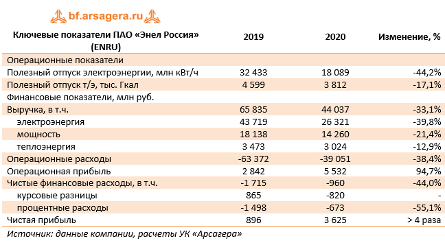 Ключевые показатели ПАО «Энел Россия» (ENRU) (ENRU), 2020