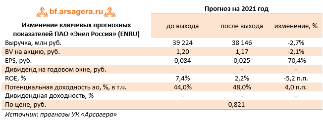 Изменение ключевых прогнозных показателей ПАО «Энел Россия» (ENRU) (ENRU), 2020