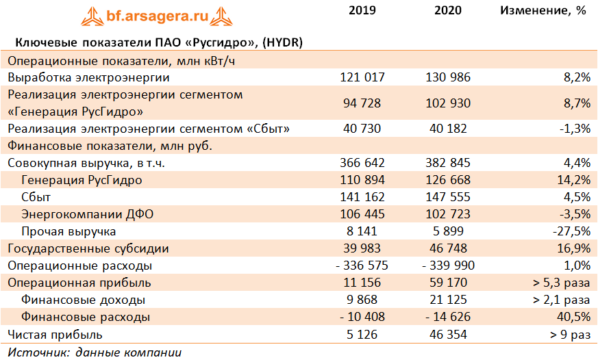 Ключевые показатели ПАО «Русгидро», (HYDR) (HYDR), 2020
