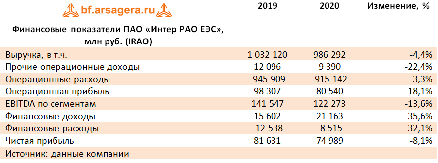Финансовые показатели ПАО «Интер РАО ЕЭС», млн руб. (IRAO) (IRAO), 2020