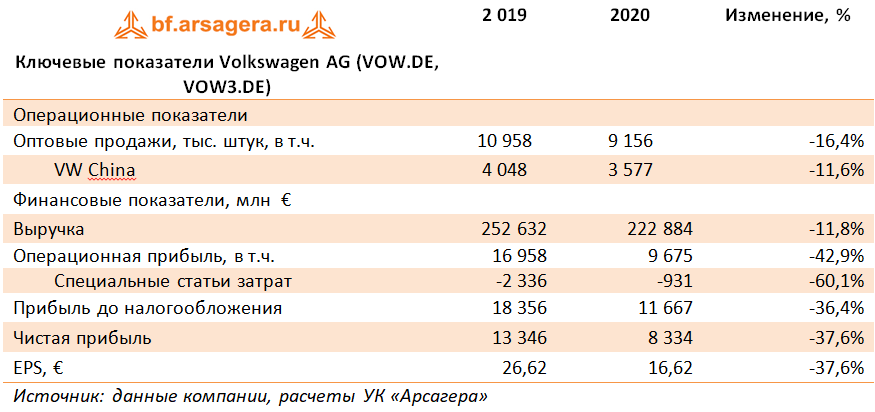 Ключевые показатели Volkswagen AG (VOW.DE, VOW3.DE) (VOW.DE), 2020