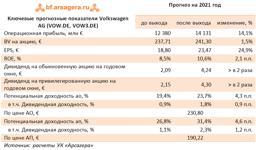 Ключевые прогнозные показатели Volkswagen AG (VOW.DE, VOW3.DE) (VOW.DE), 2020