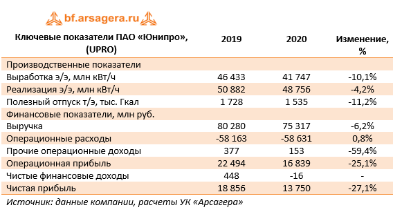 Ключевые показатели ПАО «Юнипро», (UPRO) (UPRO), 2020