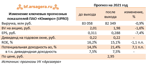 Изменение ключевых прогнозных показателей ПАО «Юнипро» (UPRO) (UPRO), 2020