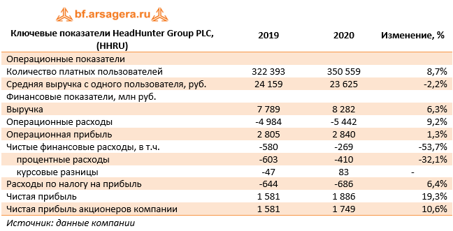 Ключевые показатели HeadHunter Group PLC, (HHRU) (HHRU), 2020