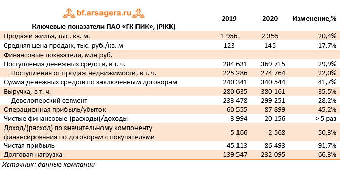 Ключевые показатели ПАО «ГК ПИК», (PIKK) (PIKK), 2020
