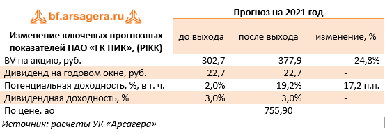 Изменение ключевых прогнозных показателей ПАО «ГК ПИК», (PIKK) (PIKK), 2020