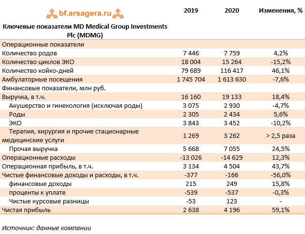 Ключевые показатели MD Medical Group Investments Plc (MDMG) (MDMG), 2020