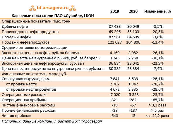 Ключевые показатели ПАО «Лукойл», LKOH  (LKOH), 2020