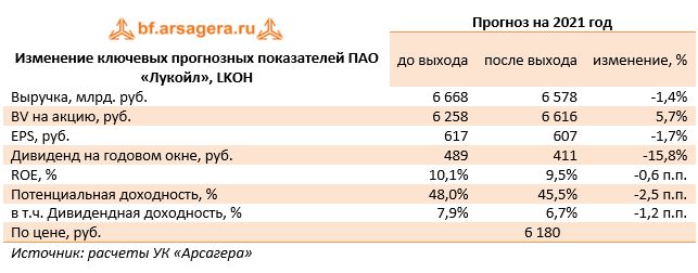 Изменение ключевых прогнозных показателей ПАО «Лукойл», LKOH  (LKOH), 2020