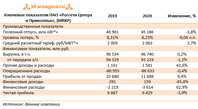 Ключевые показатели ПАО «Россети Центра и Приволжья», (MRKP) (MRKP), 2020