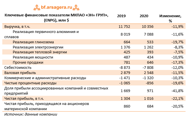 Ключевые финансовые показатели МКПАО «ЭН+ ГРУП», (ENPG), млн $ (ENPG), 2020