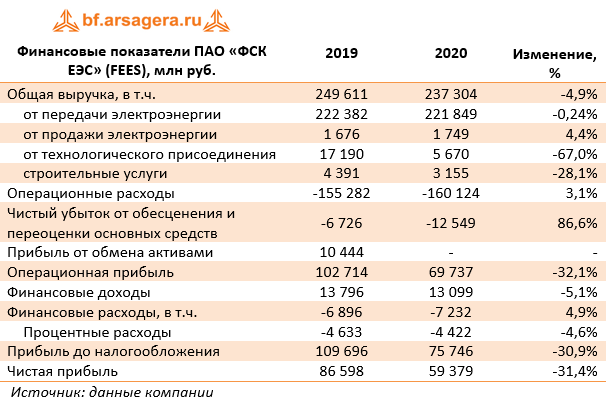 Финансовые показатели ПАО «ФСК ЕЭС» (FEES), млн руб. (FEES), 2020
