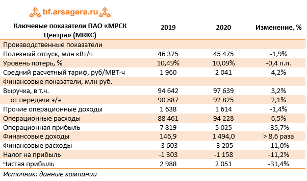 Ключевые показатели ПАО «МРСК Центра» (MRKC) (MRKC), 2020