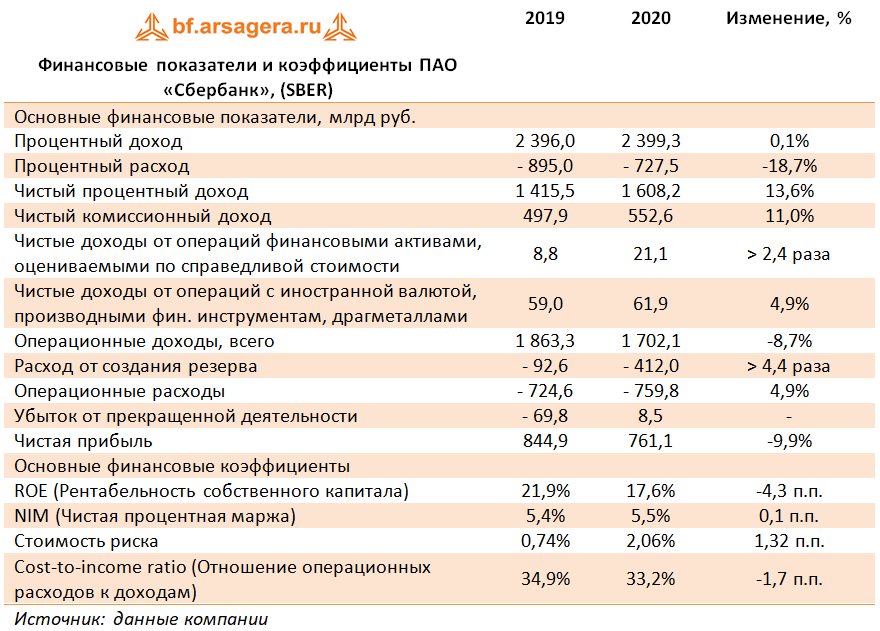 Финансовые показатели и коэффициенты ПАО «Сбербанк», (SBER) (SBER), 2020