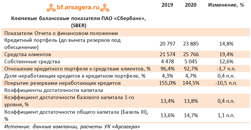 Ключевые балансовые показатели ПАО «Сбербанк», (SBER) (SBER), 2020
