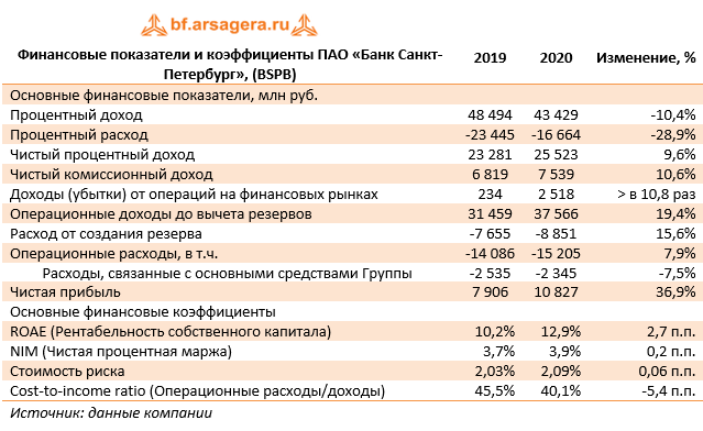 Финансовые показатели и коэффициенты ПАО «Банк Санкт-Петербург», (BSPB) (BSPB), 2020