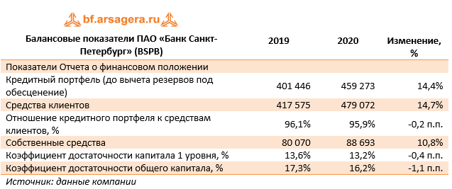 Балансовые показатели ПАО «Банк Санкт-Петербург» (BSPB) (BSPB), 2020