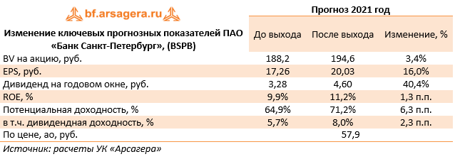 Изменение ключевых прогнозных показателей ПАО «Банк Санкт-Петербург», (BSPB) (BSPB), 2020