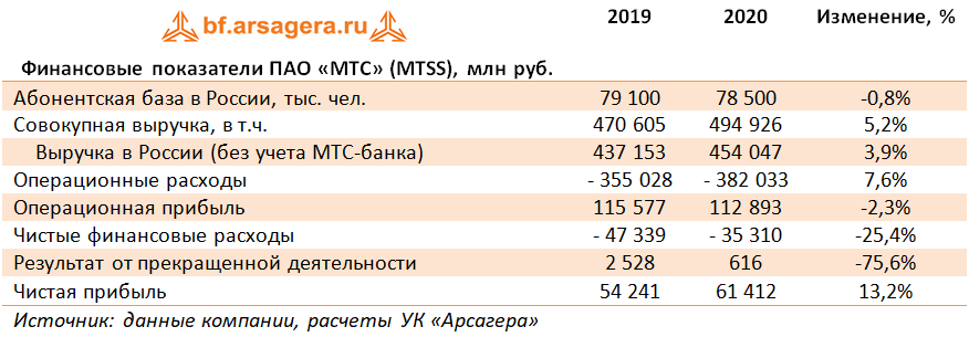 Финансовые показатели ПАО «МТС» (MTSS), млн руб. (MTSS), 2020