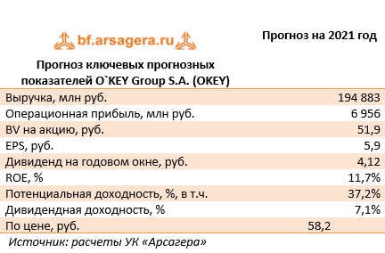 Прогноз ключевых прогнозных показателей O`KEY Group S.A. (OKEY) (OKEY), 2020