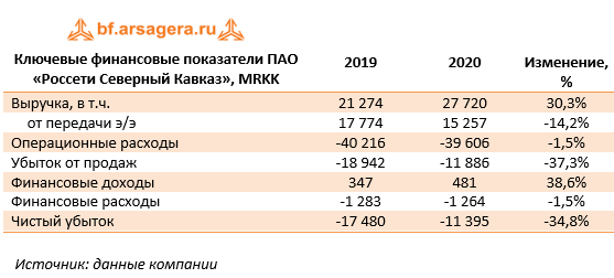Ключевые финансовые показатели ПАО «Россети Северный Кавказ», MRKK (MRKK), 2020