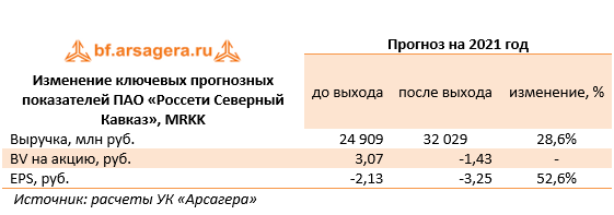 Изменение ключевых прогнозных показателей ПАО «Россети Северный Кавказ», MRKK (MRKK), 2020