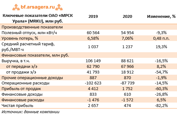 Ключевые показатели ОАО «МРСК Урала» (MRKU), млн руб. (MRKU), 2020