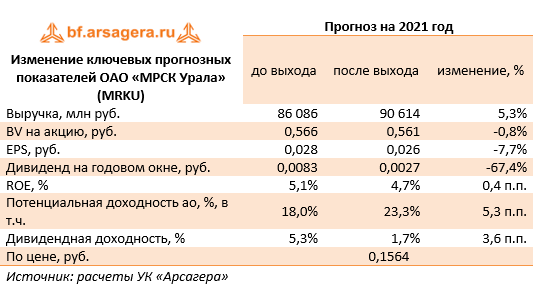 Изменение ключевых прогнозных показателей ОАО «МРСК Урала» (MRKU) (MRKU), 2020