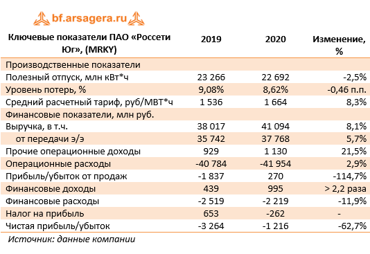 Ключевые показатели ПАО «Россети Юг», (MRKY) (MRKY), 2020