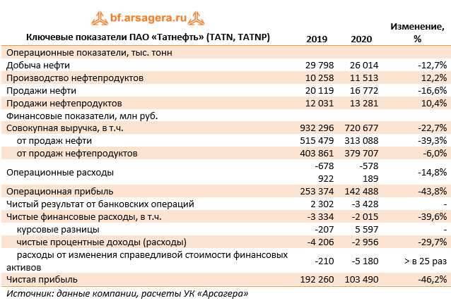 Ключевые показатели ПАО «Татнефть» (TATN, TATNP)   (TATN), 2020