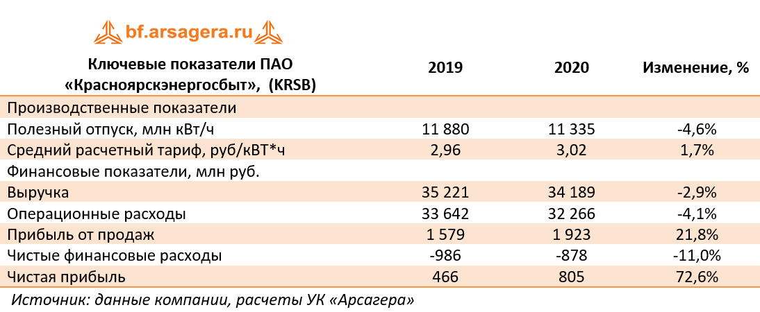 Ключевые показатели ПАО «Красноярскэнергосбыт»,  (KRSB) (KRSB), 2020