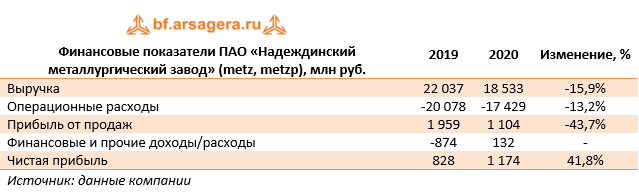 Финансовые показатели ПАО «Надеждинский металлургический завод» (metz,metzp), млн руб. (METZ), 2020