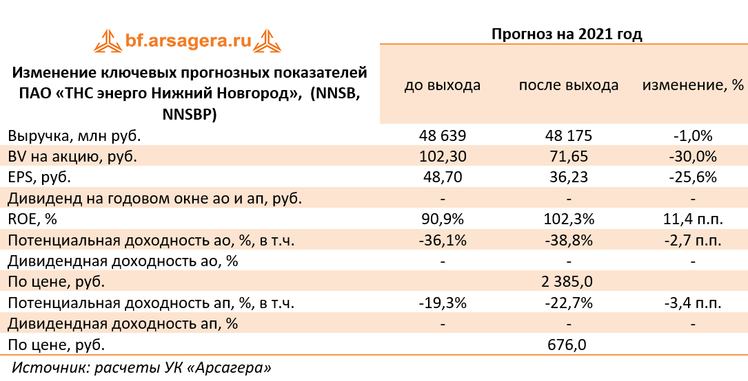 Изменение ключевых прогнозных показателей ПАО «ТНС энерго Нижний Новгород»,  (NNSB, NNSBP) (NNSB), 2020
