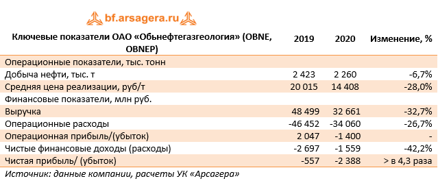 Ключевые показатели ОАО «Обьнефтегазгеология» (OBNE, OBNEP) (OBNE), 2020